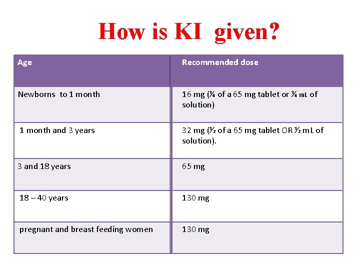 How is KI given? Age Recommended dose Newborns to 1 month 16 mg (¼