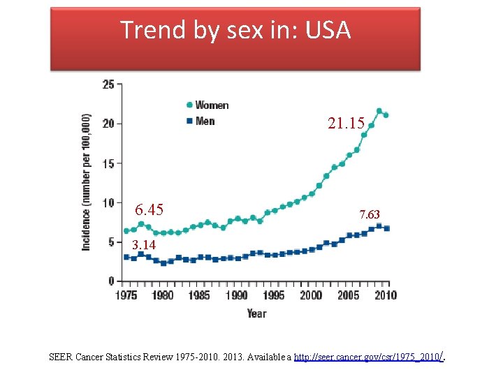 Trend by sex in: USA 21. 15 6. 45 7. 63 3. 14 SEER