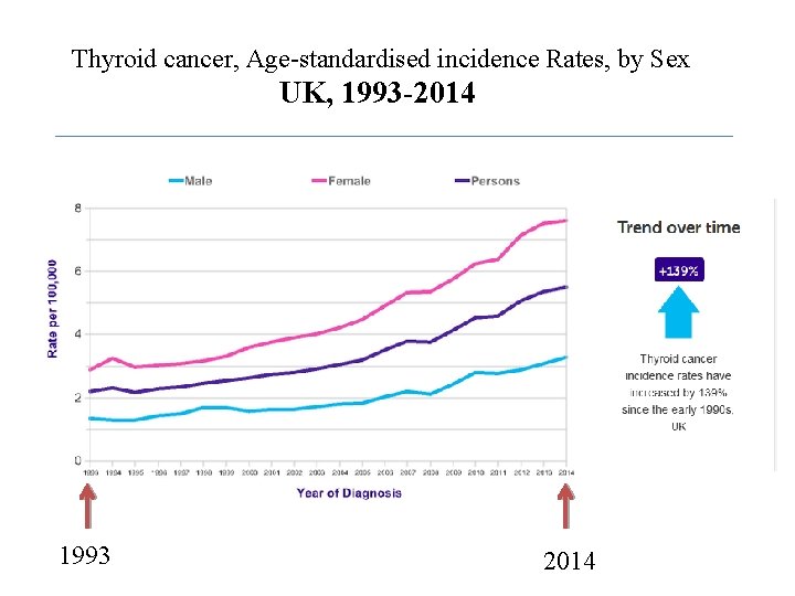 Thyroid cancer, Age-standardised incidence Rates, by Sex UK, 1993 -2014 1993 2014 