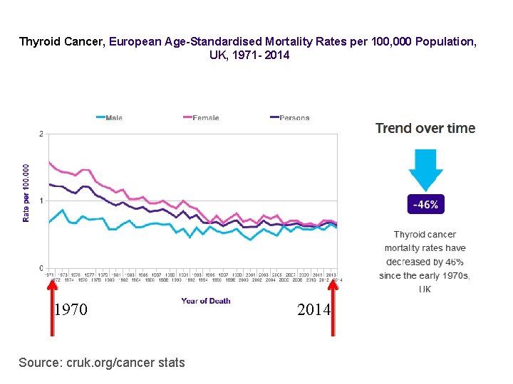 Thyroid Cancer, European Age-Standardised Mortality Rates per 100, 000 Population, UK, 1971 - 2014