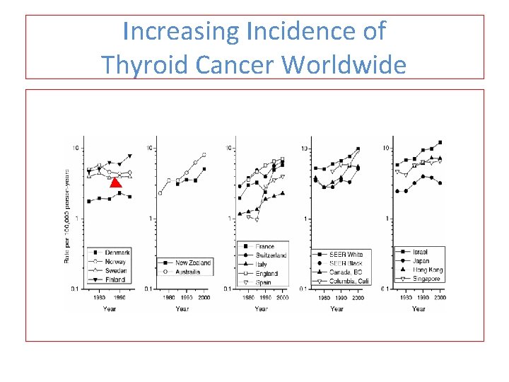 Increasing Incidence of Thyroid Cancer Worldwide ► 