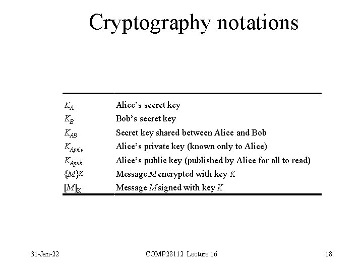 Cryptography notations 31 -Jan-22 KA Alice’s secret key KB Bob’s secret key KAB Secret