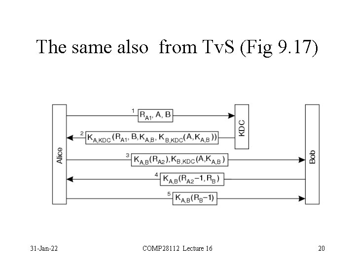 The same also from Tv. S (Fig 9. 17) 31 -Jan-22 COMP 28112 Lecture