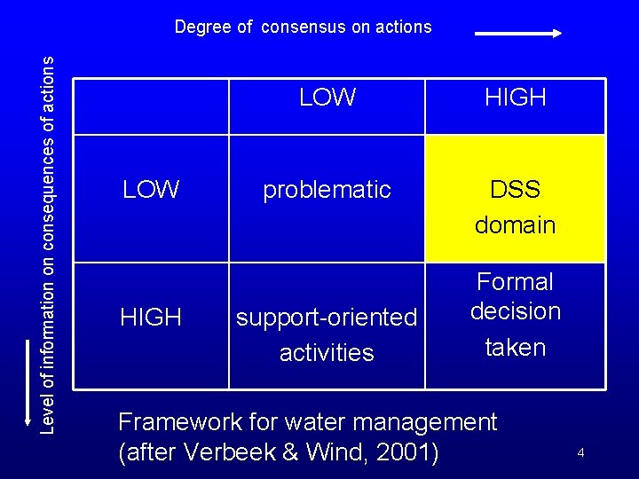 Level of information on consequences of actions Degree of consensus on actions LOW HIGH