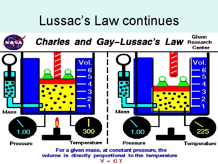 Lussac’s Law continues 