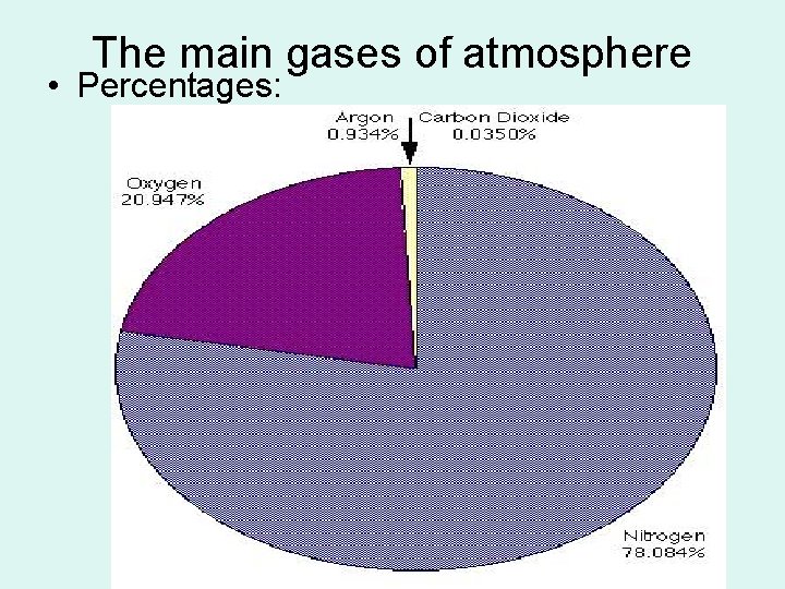 The main gases of atmosphere • Percentages: 