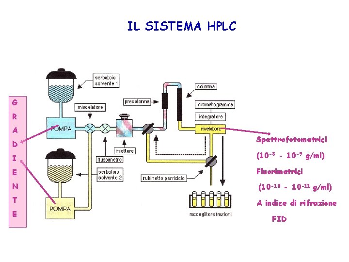 IL SISTEMA HPLC G R A D Spettrofotometrici I (10 -8 - 10 -9