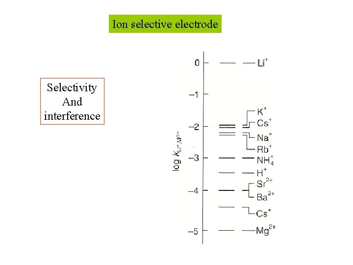 Ion selective electrode Selectivity And interference 