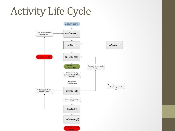 Activity Life Cycle Activity Life Cycle