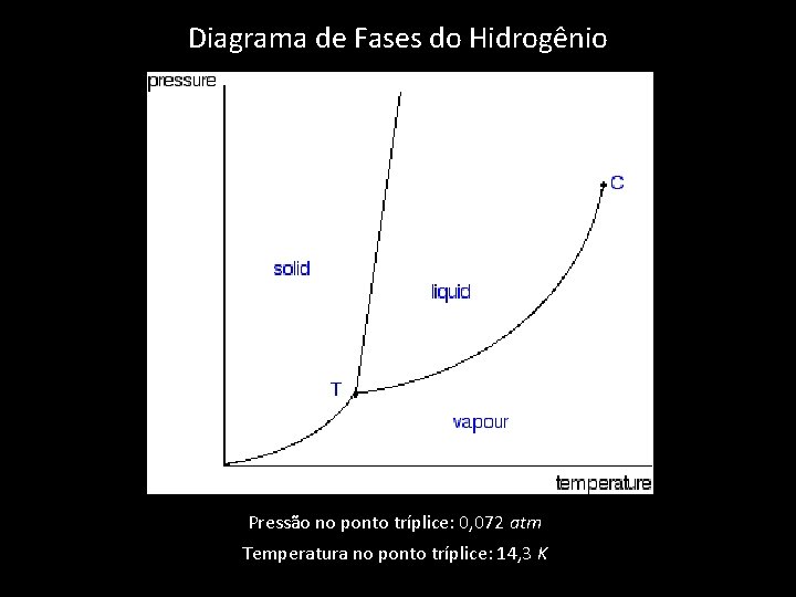 Diagrama de Fases do Hidrogênio Pressão no ponto tríplice: 0, 072 atm Temperatura no