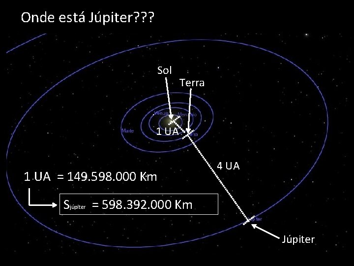 Onde está Júpiter? ? ? Sol Terra 1 UA = 149. 598. 000 Km