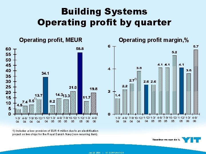 Building Systems Operating profit by quarter Operating profit, MEUR Operating profit margin, % 1)