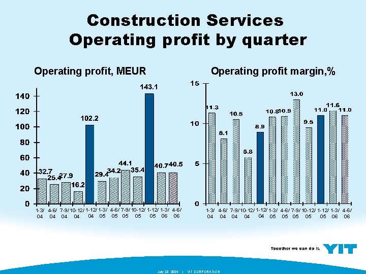 Construction Services Operating profit by quarter Operating profit, MEUR Operating profit margin, % 1
