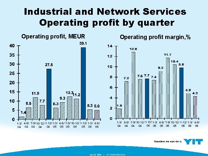 Industrial and Network Services Operating profit by quarter Operating profit, MEUR Operating profit margin,