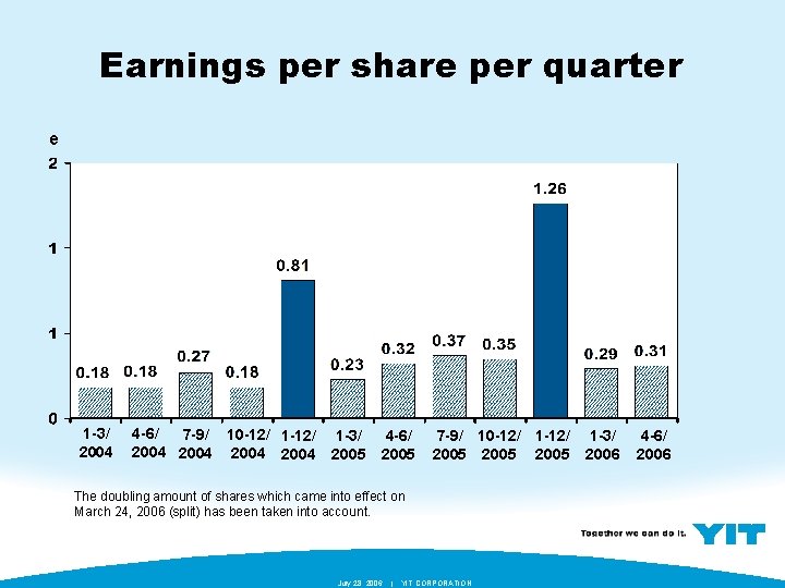 Earnings per share per quarter e 1 -3/ 2004 4 -6/ 7 -9/ 10