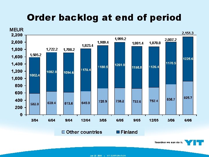 Order backlog at end of period MEUR 2, 151. 3 1, 722. 2 1,