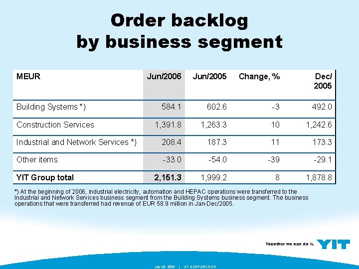 Order backlog by business segment MEUR Jun/2006 Jun/2005 Change, % Dec/ 2005 584. 1