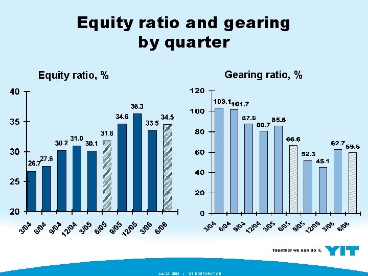 Equity ratio and gearing by quarter Gearing ratio, % Equity ratio, % July 28,