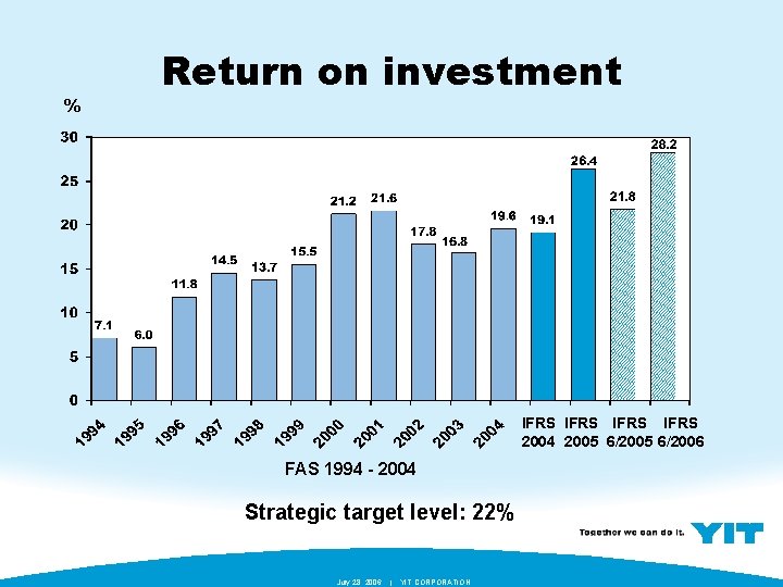 % Return on investment IFRS 2004 2005 6/2006 FAS 1994 - 2004 Strategic target