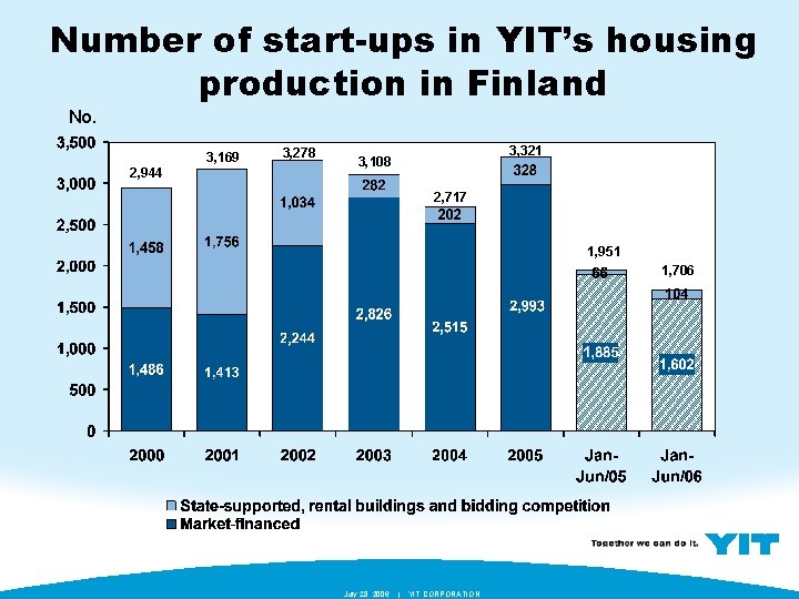 Number of start-ups in YIT’s housing production in Finland No. 3, 169 2, 944