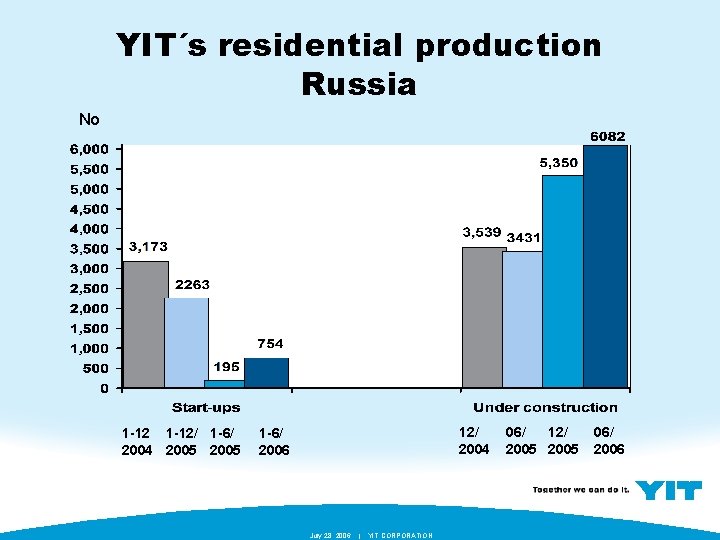 YIT´s residential production Russia No 1 -12/ 1 -6/ 2004 2005 12/ 2004 1