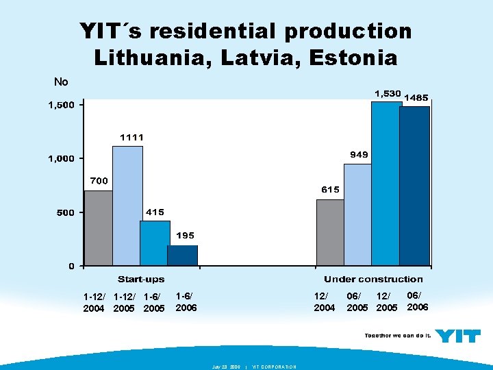 YIT´s residential production Lithuania, Latvia, Estonia No 1 -12/ 1 -6/ 2004 2005 1