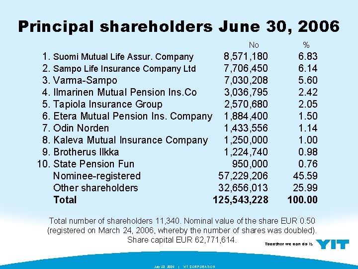 Principal shareholders June 30, 2006 No 1. Suomi Mutual Life Assur. Company 8, 571,