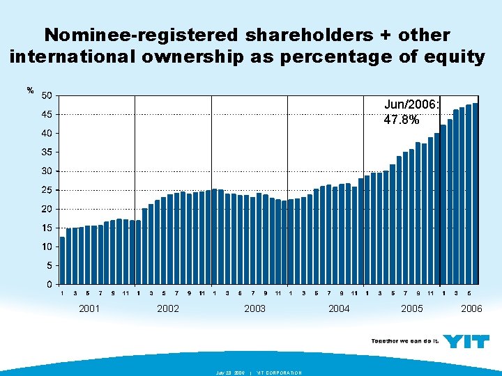 Nominee-registered shareholders + other international ownership as percentage of equity Jun/2006: 47. 8% 2001