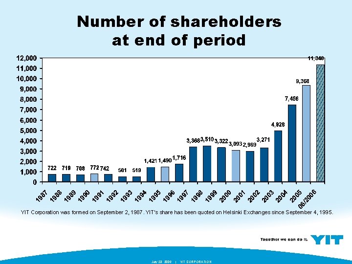 Number of shareholders at end of period YIT Corporation was formed on September 2,