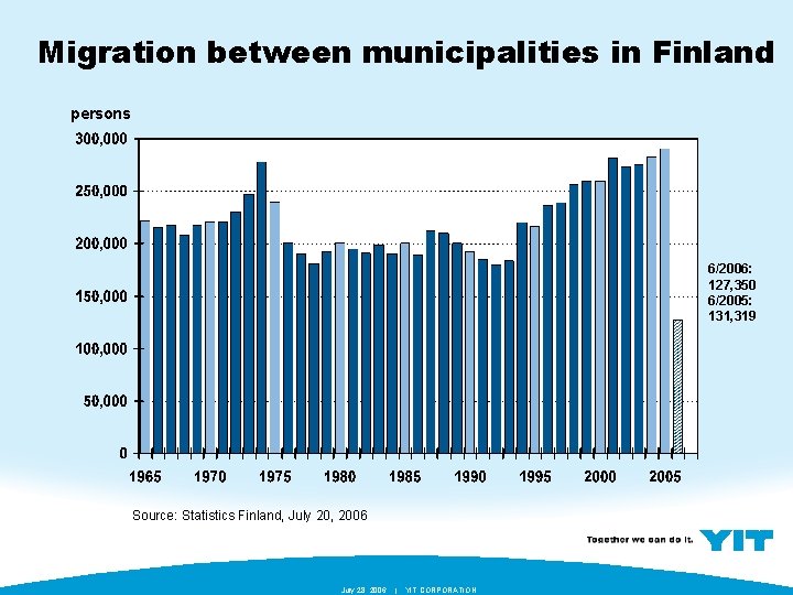 Migration between municipalities in Finland persons 6/2006: 127, 350 6/2005: 131, 319 Source: Statistics