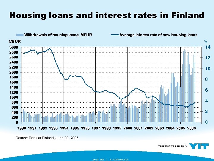 Housing loans and interest rates in Finland MEUR % Source: Bank of Finland, June