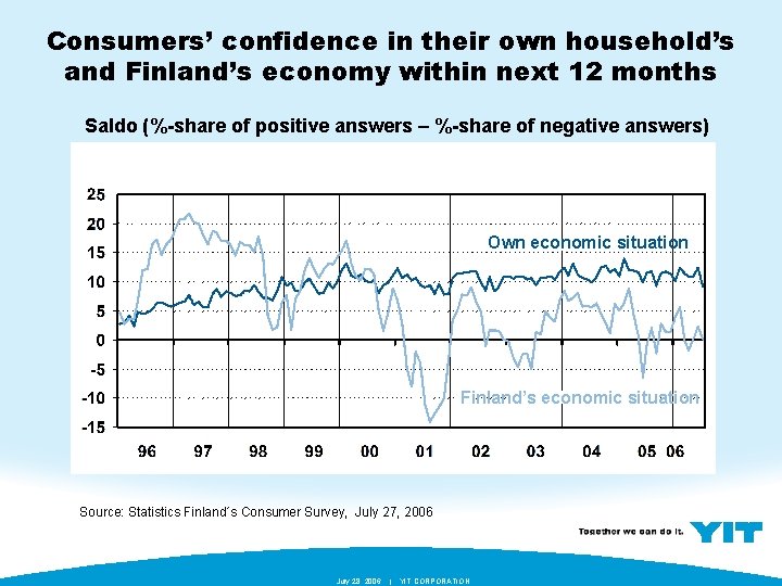 Consumers’ confidence in their own household’s and Finland’s economy within next 12 months Saldo