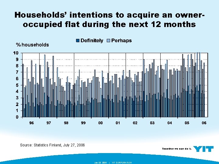 Households’ intentions to acquire an owneroccupied flat during the next 12 months % households