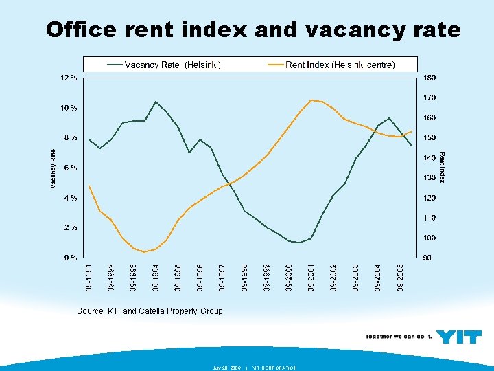 Office rent index and vacancy rate Source: KTI and Catella Property Group July 28,