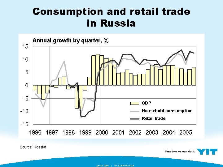 Consumption and retail trade in Russia Annual growth by quarter, % GDP Household consumption