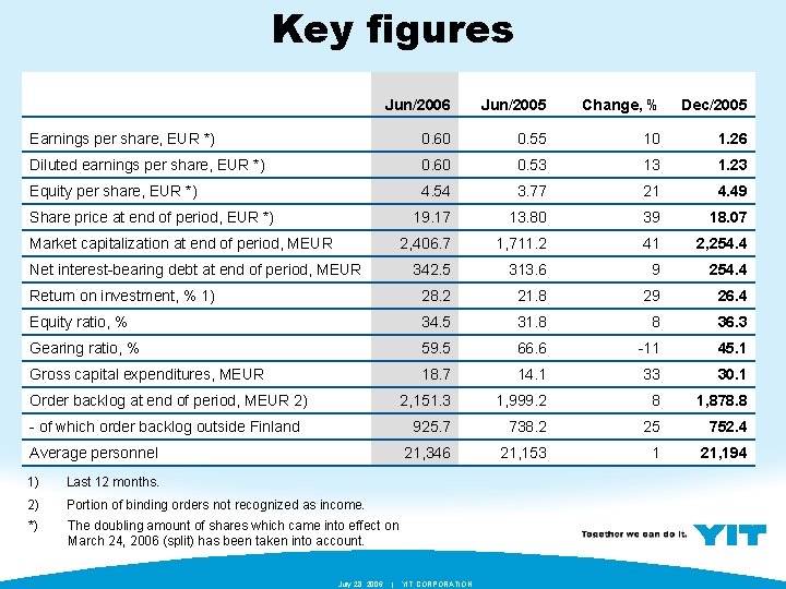 Key figures Jun/2006 Jun/2005 Change, % Dec/2005 Earnings per share, EUR *) 0. 60