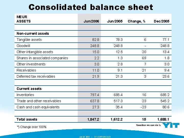 Consolidated balance sheet MEUR ASSETS Jun/2006 Jun/2005 Change, % Dec/2005 82. 8 78. 3