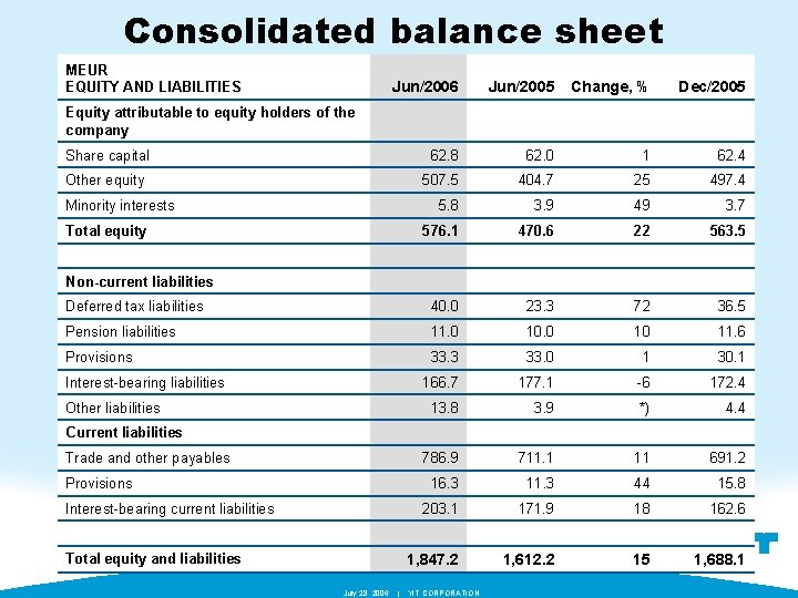 Consolidated balance sheet MEUR EQUITY AND LIABILITIES Jun/2006 Jun/2005 Change, % Dec/2005 Share capital