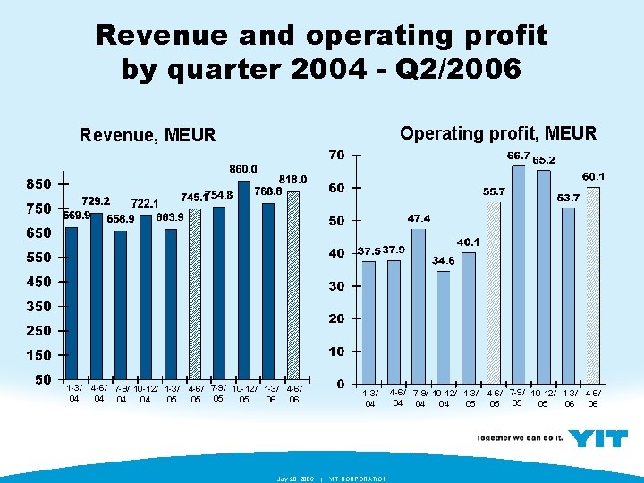 Revenue and operating profit by quarter 2004 - Q 2/2006 Operating profit, MEUR Revenue,