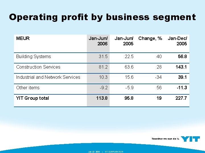 Operating profit by business segment MEUR Jan-Jun/ 2006 Jan-Jun/ 2005 Change, % Jan-Dec/ 2005