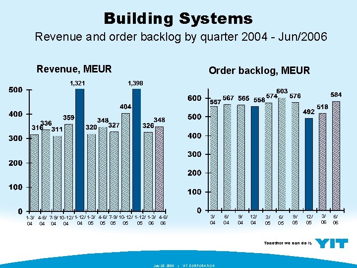 Building Systems Revenue and order backlog by quarter 2004 - Jun/2006 Revenue, MEUR 1,