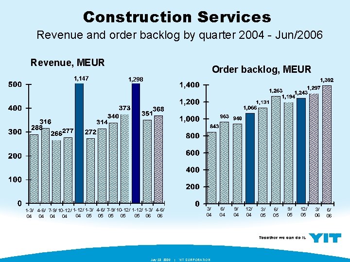 Construction Services Revenue and order backlog by quarter 2004 - Jun/2006 Revenue, MEUR 1,