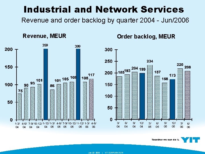 Industrial and Network Services Revenue and order backlog by quarter 2004 - Jun/2006 Revenue,