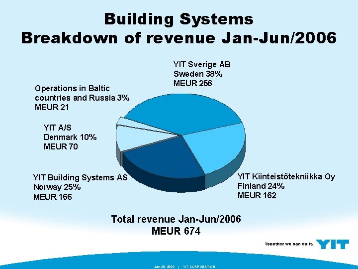 Building Systems Breakdown of revenue Jan-Jun/2006 Operations in Baltic countries and Russia 3% MEUR