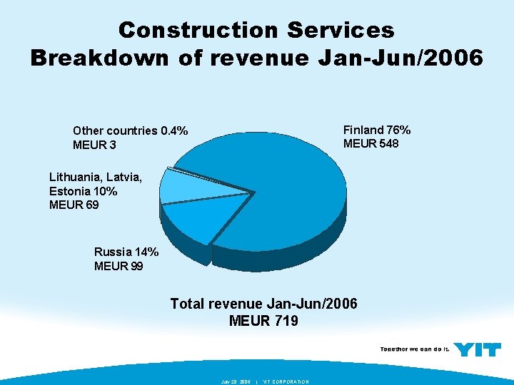 Construction Services Breakdown of revenue Jan-Jun/2006 Finland 76% MEUR 548 Other countries 0. 4%