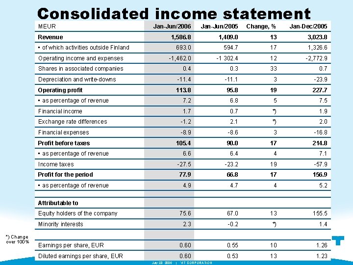 Consolidated income statement MEUR Jan-Jun/2006 Jan-Jun/2005 Change, % Jan-Dec/2005 1, 586. 8 1, 409.