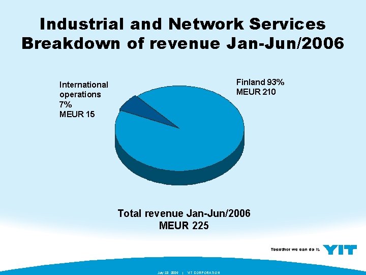 Industrial and Network Services Breakdown of revenue Jan-Jun/2006 Finland 93% MEUR 210 International operations