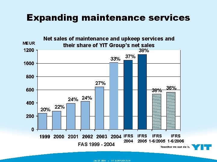 Expanding maintenance services MEUR Net sales of maintenance and upkeep services and their share