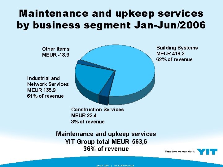 Maintenance and upkeep services by business segment Jan-Jun/2006 Building Systems MEUR 419. 2 62%