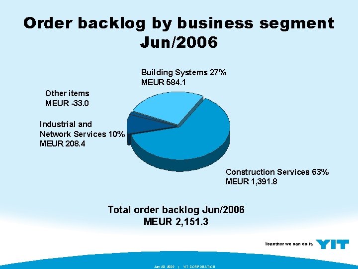 Order backlog by business segment Jun/2006 Building Systems 27% MEUR 584. 1 Other items